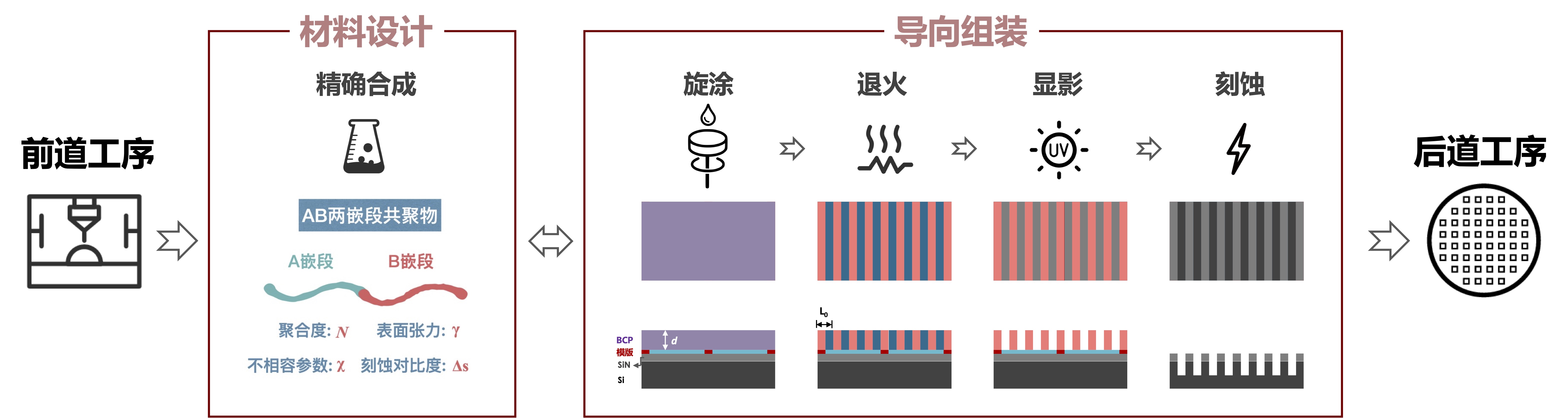 研究方向